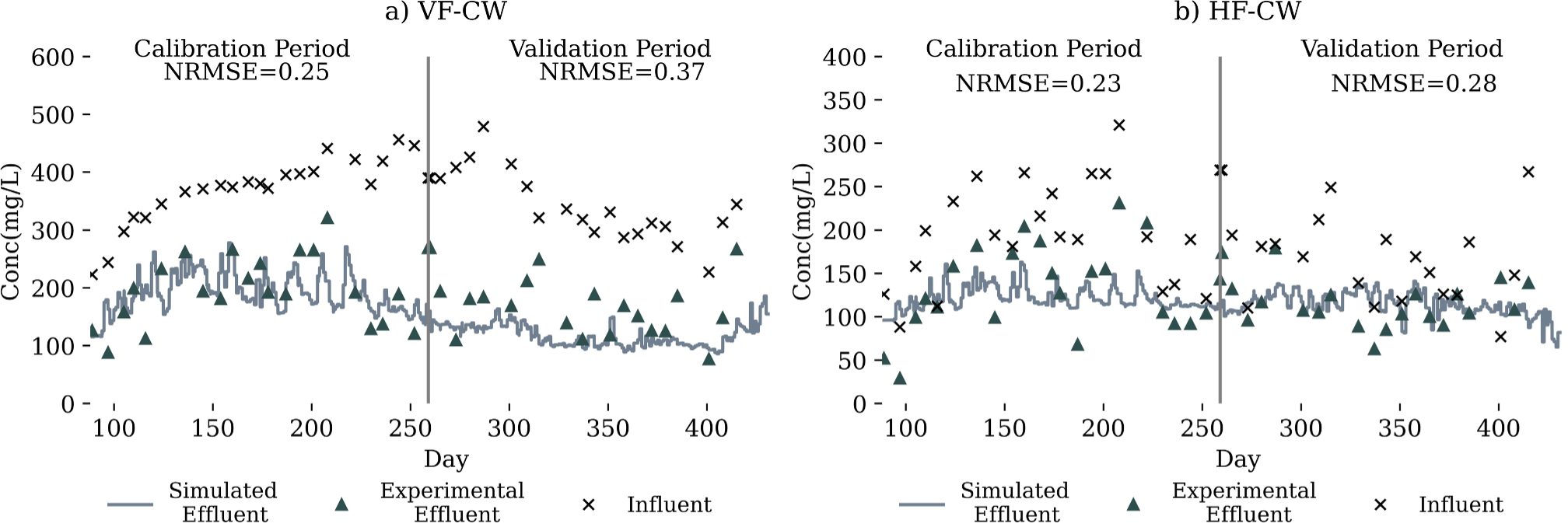 Two charts showing time series of observed and simulated NH4+-N concentrations in the unamended system. The charts use blue and black symbols to indicate data points.